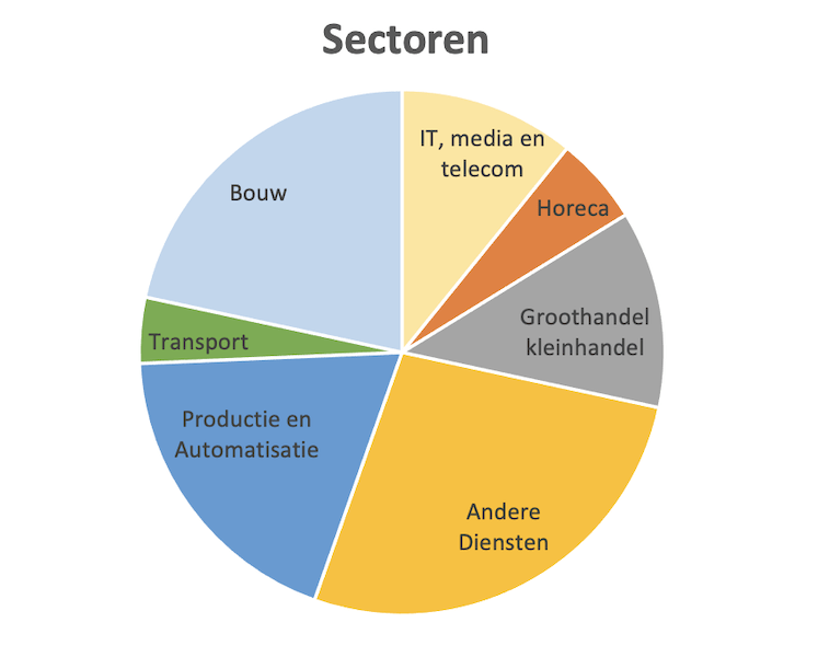 Sectoren KMO 4BetterResults